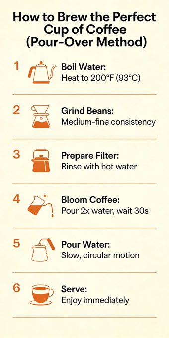 A simple, step-by-step visual guide on “How to Brew the Perfect Cup of Coffee us